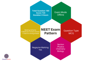 NEET Exam Pattern 2021: Marking Scheme, Syllabus, Total Marks ...